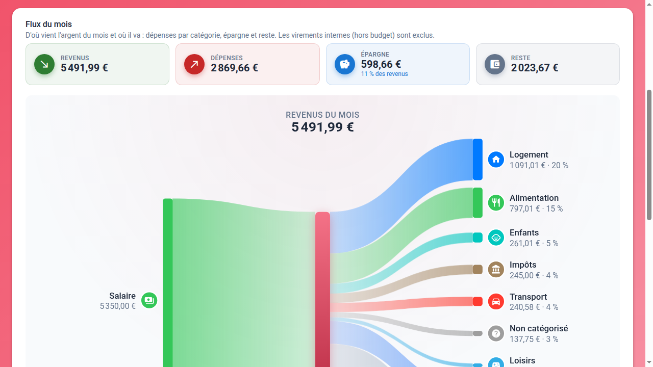 Flux du mois : des revenus aux dépenses, à l'épargne et au reste